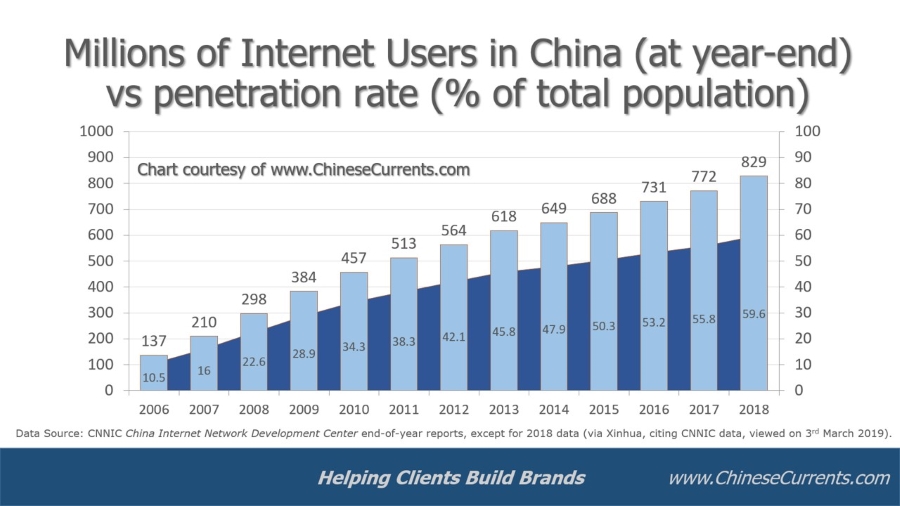 charts/CNNIC2018InternetPenetration900.jpg